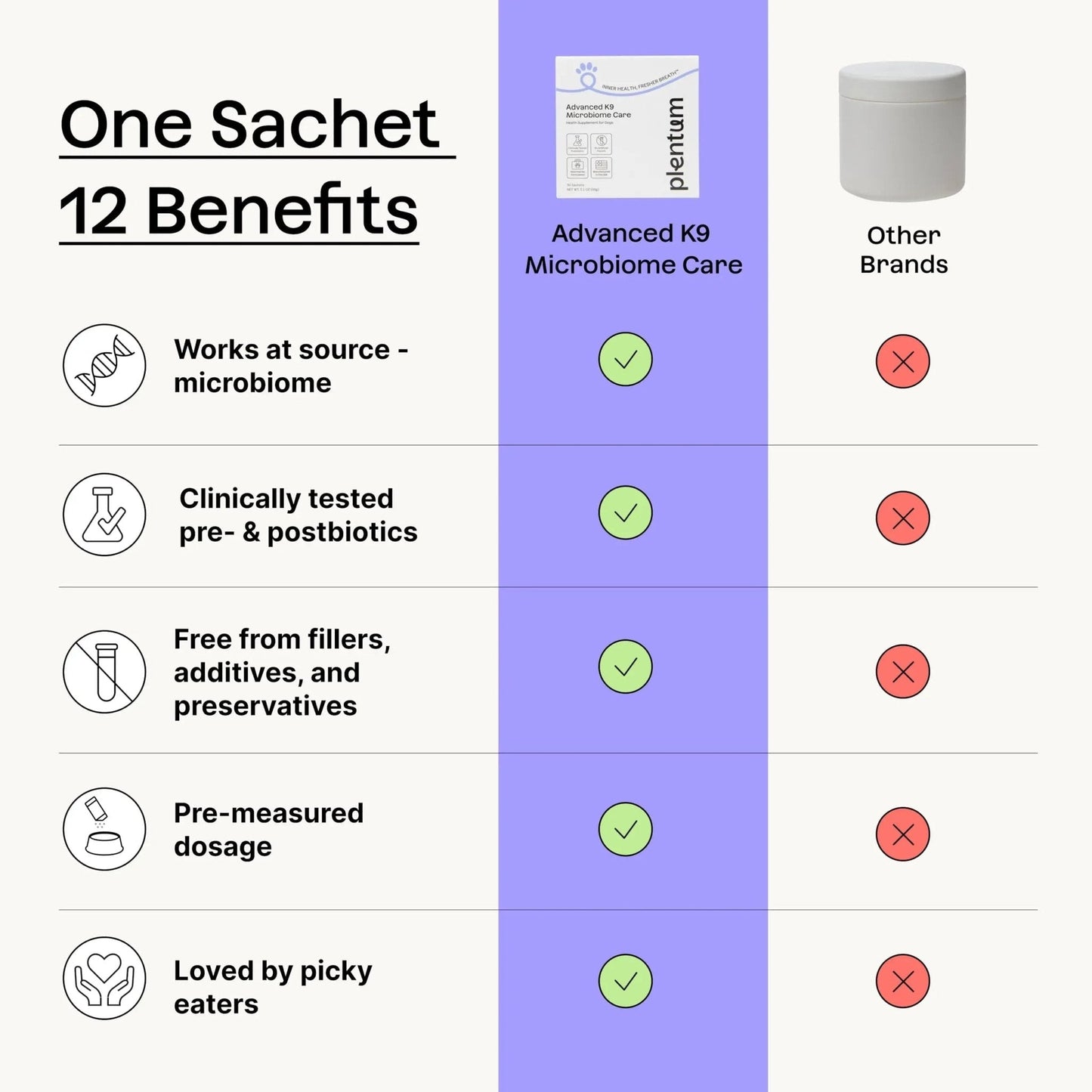 Daily Prebiotic + Postbiotic Dog Supplement Powder | 12-in-1 Support for Gut, Joints, Allergy, Immunity, Calming & Oral Health | Human-Grade Ingredients, No Artificial Flavors-No Fillers - 30 Sachets - Maple Wellness Supplements