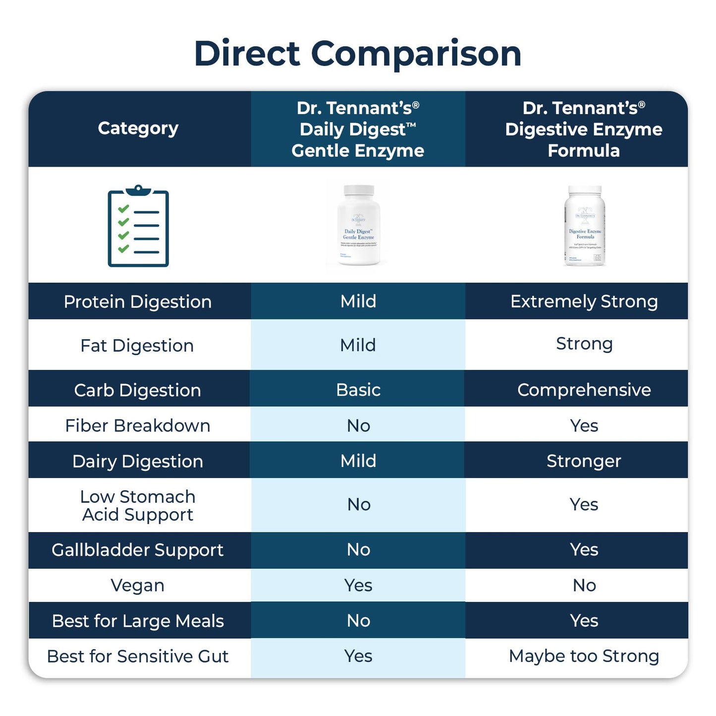 Dr. Tennant's Digestive Enzymes with Bromelain, Papain and Lipase - Bloating Relief and Gas Support for Sensitive Stomachs, Vegan, 27-Enzyme Blend, - Maple Wellness Supplements