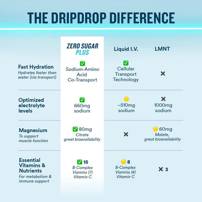 DripDrop Zero Sugar Plus - Sugar Free Hydration Packets - Single Serve Electrolytes Powder Drink Mix - Strawberry Kiwi, Peach, Cherry Limeade, Wild Berry - Maple Wellness Supplements