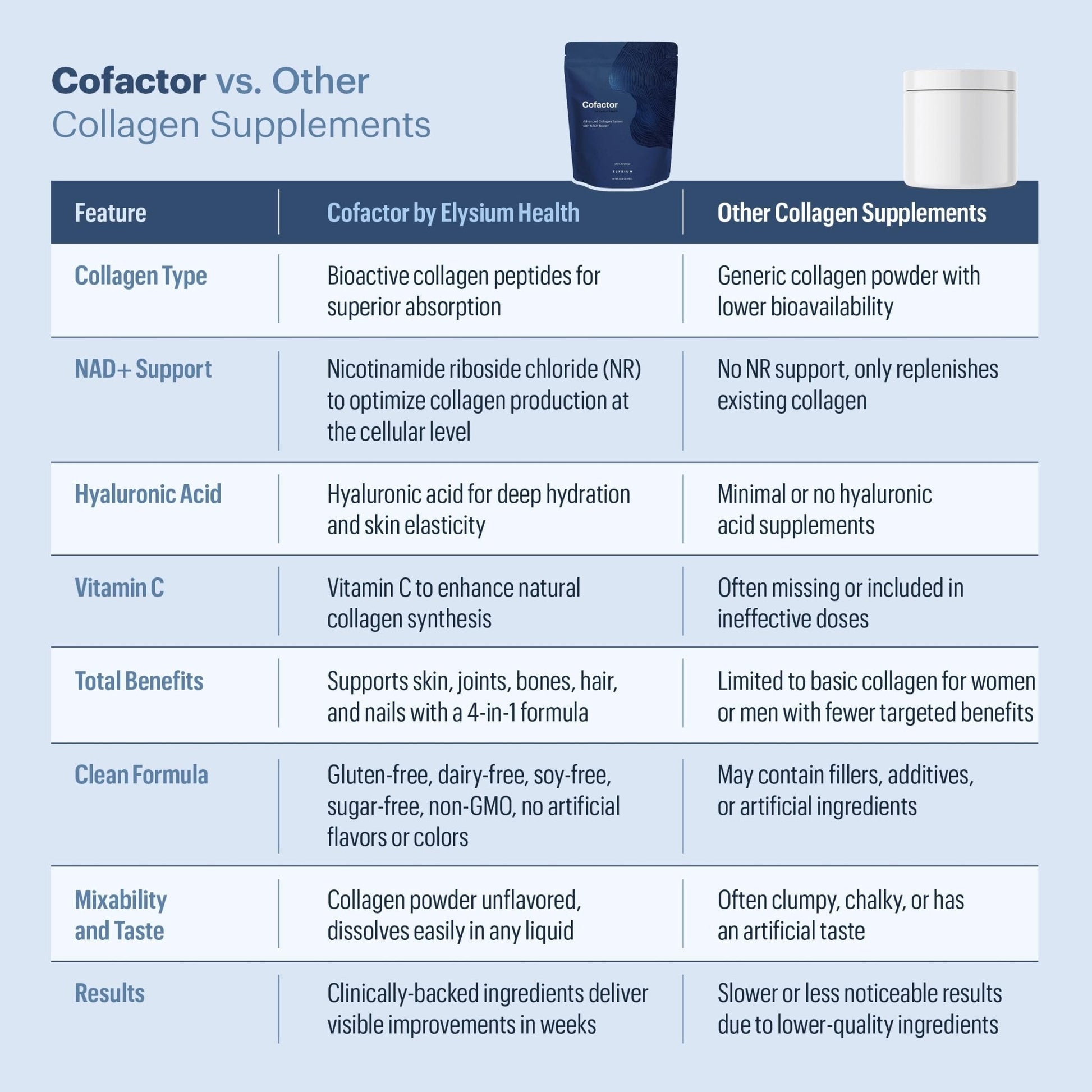 ELYSIUM Cofactor – 4-in-1 Collagen Peptides Powder w/NAD+, Hyaluronic Acid & Vitamin C for Skin, Hair, Nails, Joints & Cellular Health, Collagen Supplements for Men & Women – Unflavored, 28 Servings - Maple Wellness Supplements
