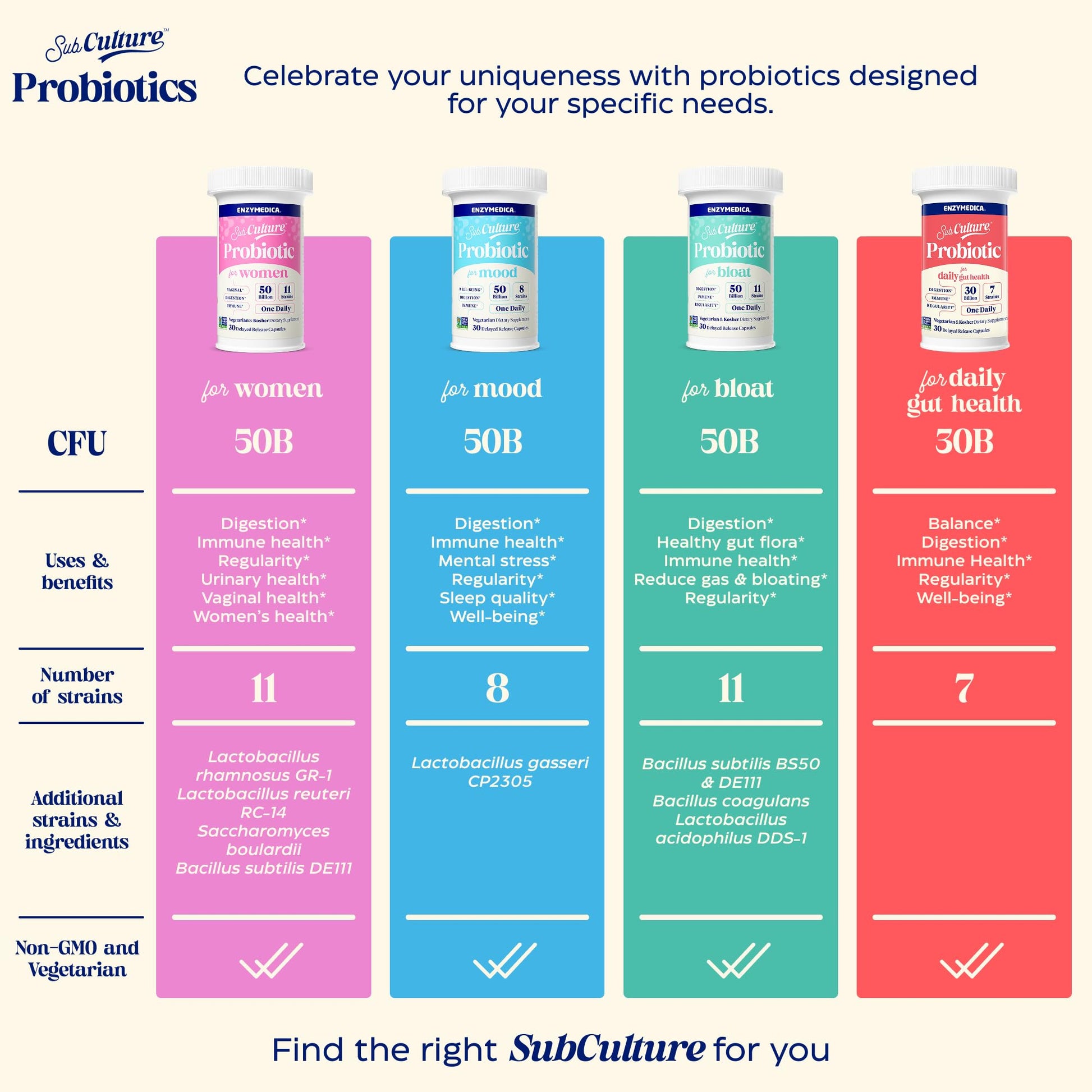 Enzymedica SubCulture Probiotic for Bloat & Digestive Health - Probiotic Supplement Capsules for Women & Men, 50 Billion CFU, Gut Health Support for Adults, - Maple Wellness Supplements