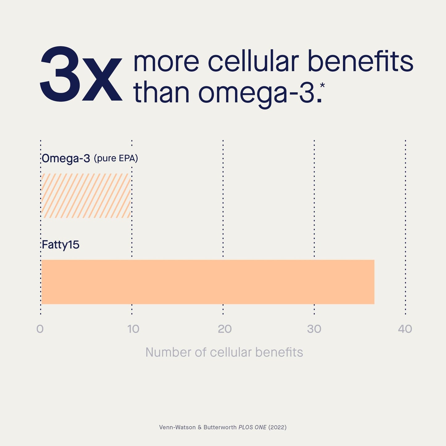 Fatty15 C15:0 Pentadecanoic Acid Supplement The Longevity Nutrient - 90 Vegan Capsules - 3X Cellular Benefits of Fish Oil EPA Omega 3 Supplements - Liver Support & Mitochondrial Health - Maple Wellness Supplements