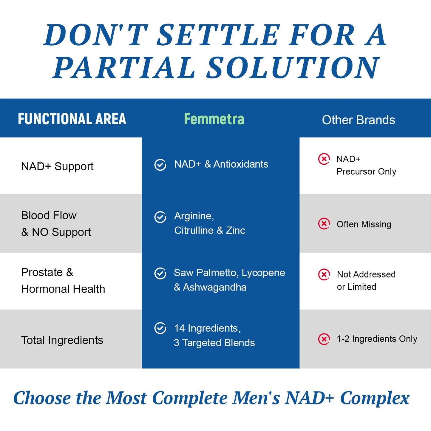 Femmetra NAD+ Supplements for Men with Saw Palmetto | All-in-One Cellular Energy, Prostate Support & Nitric Oxide Supplement with Resveratrol, L-Arginine | Non-GMO, 120 Capsules - Maple Wellness Supplements