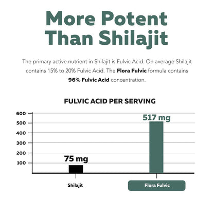 Flora Fulvic | Fulvic Acid + Humic Acid Complex – 550 mg |Mined in Utah, Prehistoric Deep Earth Extract | Immunity, Gut, Digestion – Natural Trace Mineral Complex - Maple Wellness Supplements