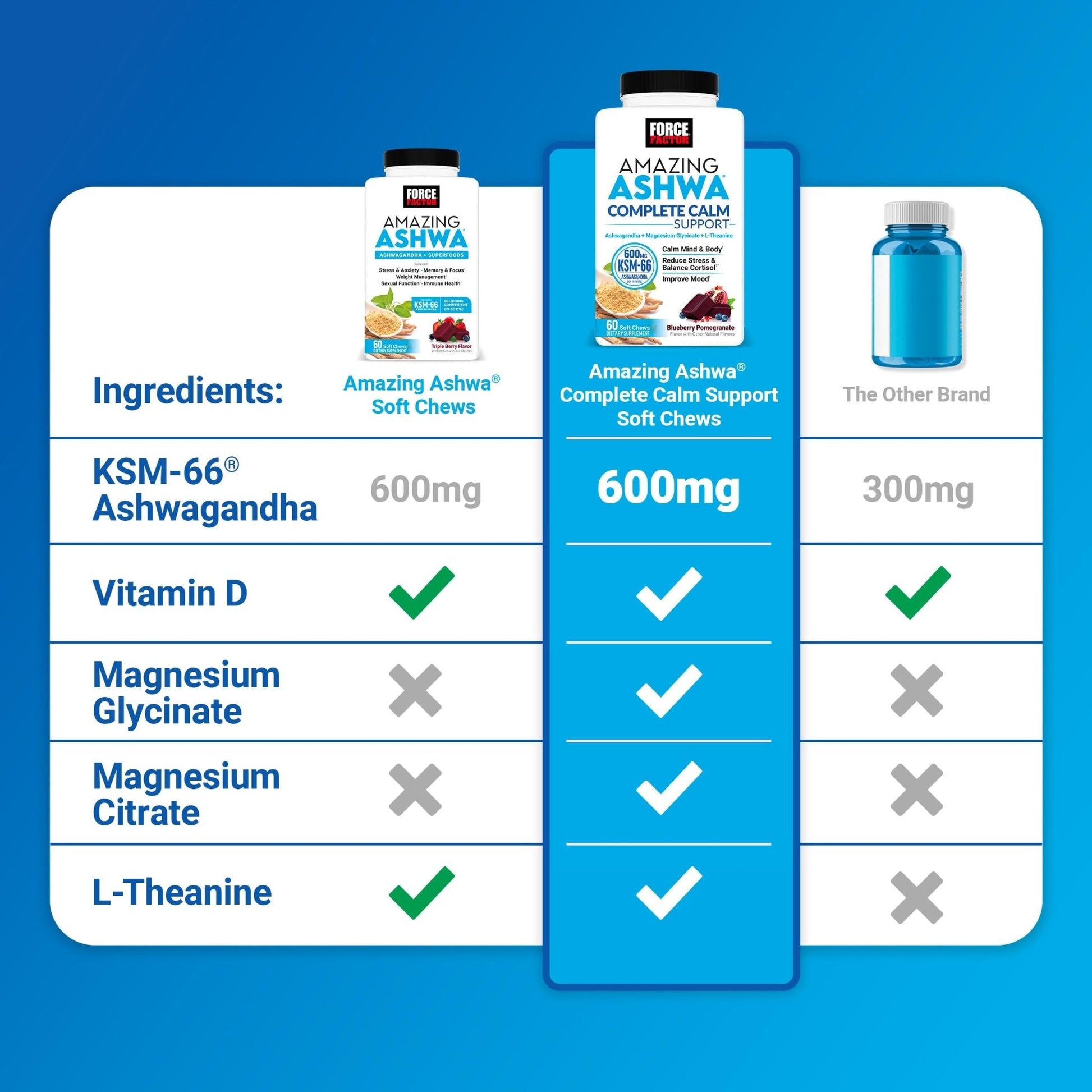 Force Factor Amazing Ashwa Complete Calm Support with KSM-66 Ashwagandha, Like Ashwangandha Gummies to Promote Calm & Relaxation with Magnesium & L-Theanine, - Maple Wellness Supplements