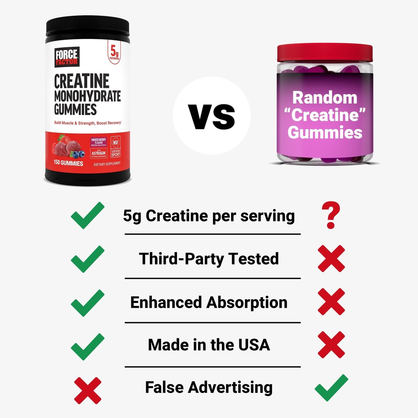 Force Factor Creatine Monohydrate Gummies, NSF Certified, 5g Dose for Men & Women to Support Muscle, Strength, Recovery, Cognitive Health & Memory, Mixed Berry, 150 Gummies - Maple Wellness Supplements