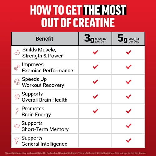 Force Factor Creatine Monohydrate Gummies, NSF Certified, 5g Dose for Men & Women to Support Muscle, Strength, Recovery, Cognitive Health & Memory, Packaging May Vary, Blue Raspberry, 150 Gummies - Maple Wellness Supplements