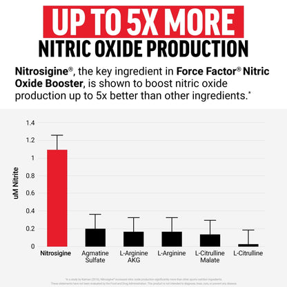Force Factor Nitric Oxide Booster, Fast-Acting Formula with L-Arginine, Boosts Nitric Oxide Levels, Maximize Muscle Pumps, Enhance Endurance - Maple Wellness Supplements