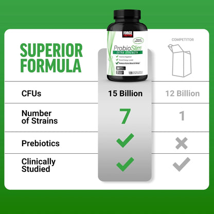 Force Factor ProbioSlim Extra Strength Probiotics for Women and Men with 30 Billion CFUs of Probiotics for Digestive Health, Bloating Relief, and Gut Health, with Prebiotic Fiber, 120 Capsules - Maple Wellness Supplements