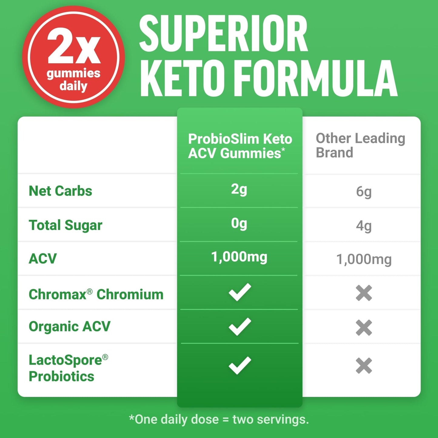 Force Factor ProbioSlim Keto ACV Gummies, Organic Apple Cider Vinegar Gummies with LactoSpore Probiotics & Prebiotics to Support Digestion, Metabolism, & Immune Health - Maple Wellness Supplements