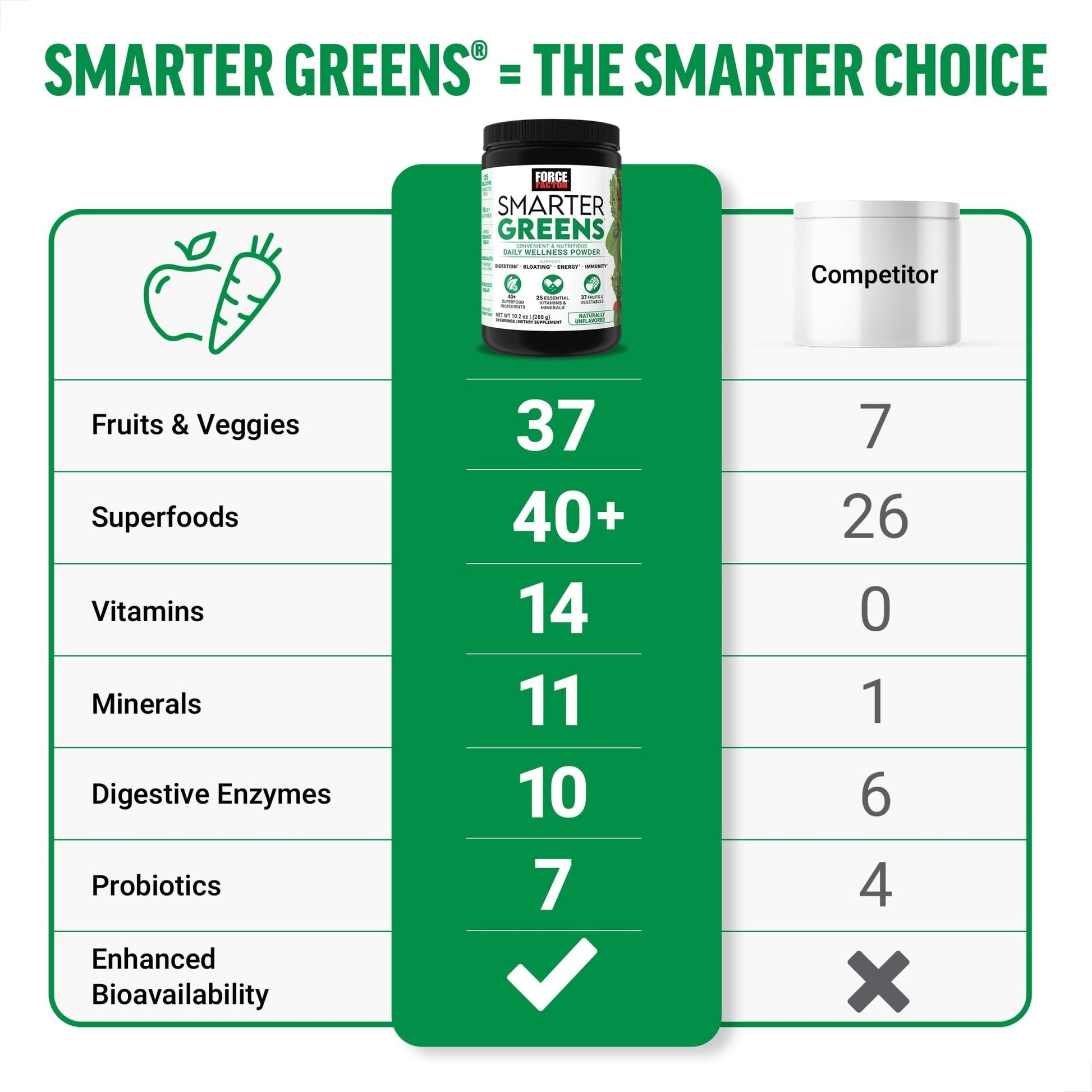 Force Factor Smarter Greens Daily Wellness Powder, Greens Superfood Powder to Support Gut Health, Bloating, & Digestion, with 40+ Superfoods - Maple Wellness Supplements