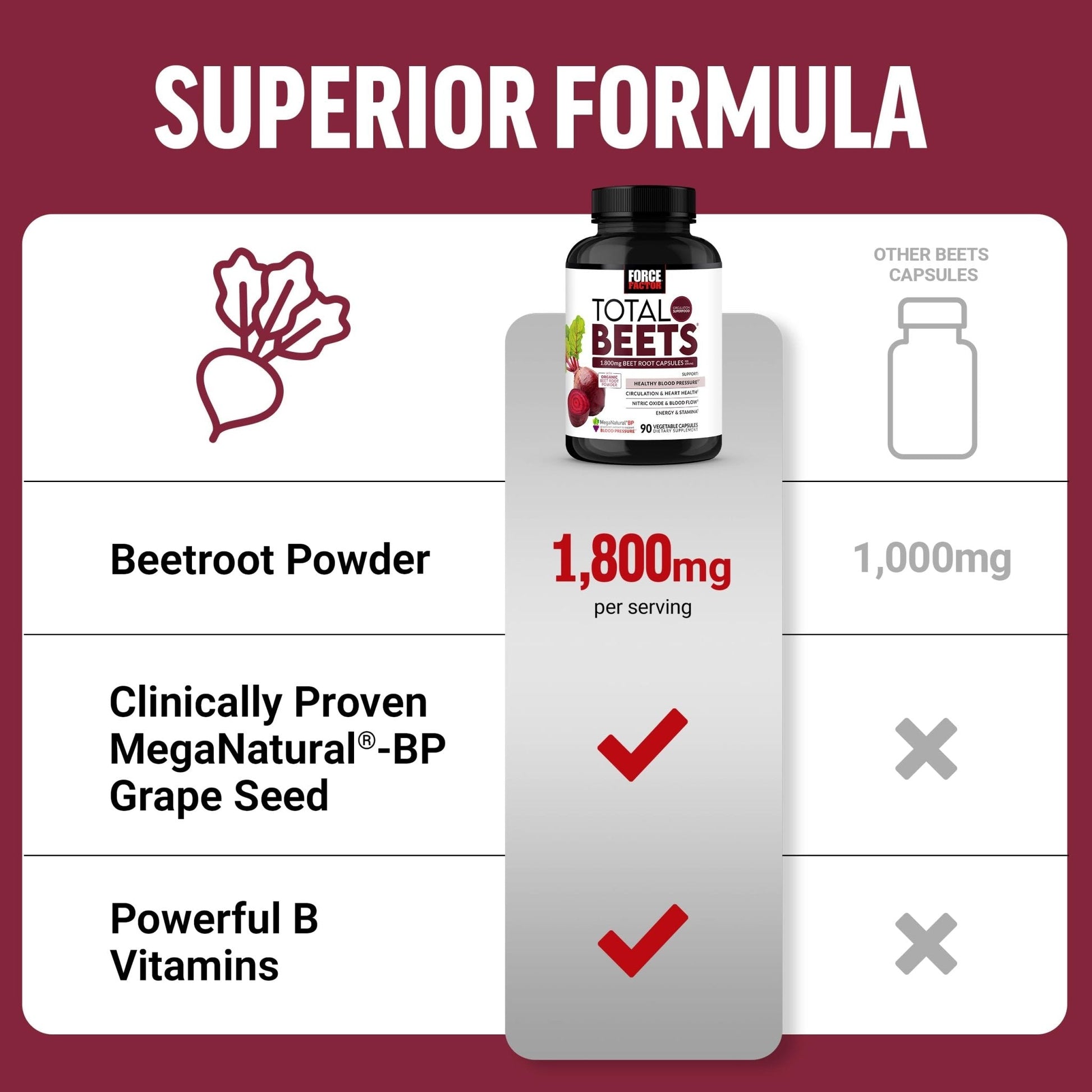 Force Factor Total Beets Blood Pressure Support Beet Root Capsules, 1800mg Organic Beet Root Powder Beet Supplement with Hawthorn Berry to Support Circulation - Maple Wellness Supplements