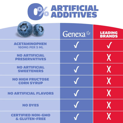 Genexa Children's Clean Acetaminophen | Pediatrician Preferred Ingredients | Pain & Fever Reducer for Kids | Dye Free, 0% Artificial Additives | Ages 2-11, Delicious Organic Blueberry Liquid, 4 fl oz - Maple Wellness Supplements