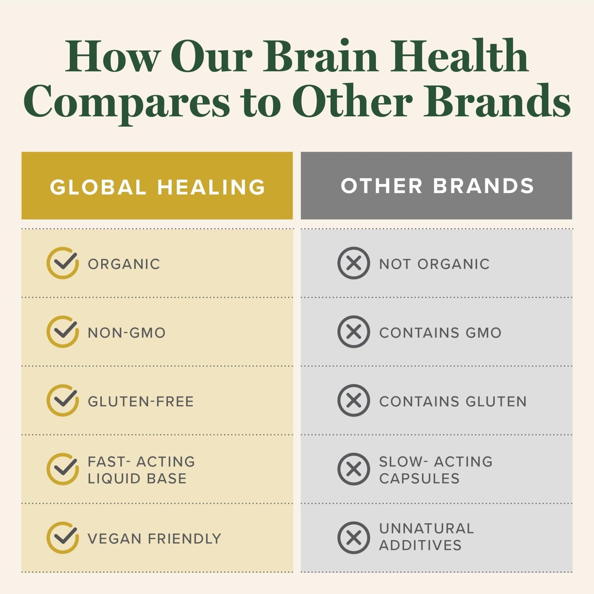 Global Healing Center Brain Health - USDA Organic Brain Supplements for Memory & Focus - Nootropics Supplement to Combat Mental Fog, Advanced Focus Factor for Adults Extra Strength - 2 Fl Oz - Maple Wellness Supplements