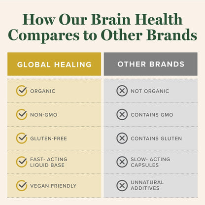 Global Healing Center Brain Health - USDA Organic Brain Supplements for Memory & Focus - Nootropics Supplement to Combat Mental Fog, Advanced Focus Factor for Adults Extra Strength - 2 Fl Oz - Maple Wellness Supplements