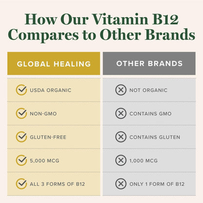 Global Healing Center - Vitamin B12 Sublingual 5000 MCG Organic Liquid Supplement, Methylcobalamin, Adenosylcobalamin, Hydroxo Long-Lasting Energy - Maple Wellness Supplements