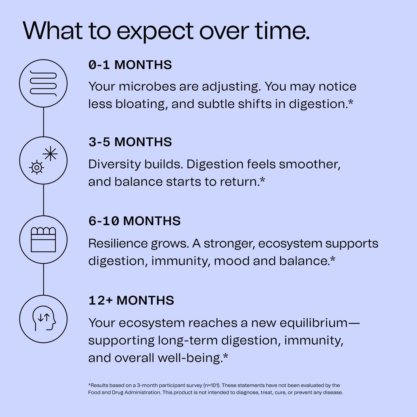 Good Bacteria Rotating Synbiotic - 1 Month Supply - Weekly Rotating Prebiotics, Probiotics & Postbiotics System, Vegan, No Fillers, No Refrigeration - Maple Wellness Supplements