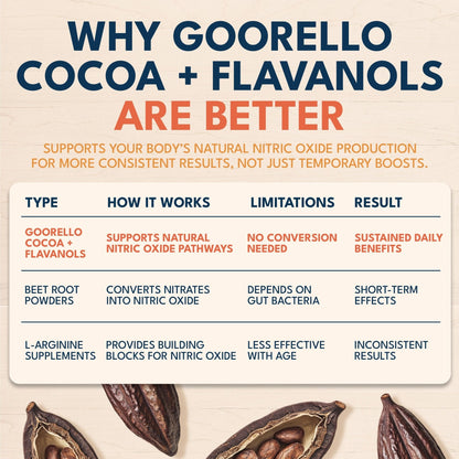 goorello High Flavanol Cocoa Powder Supplement, 1200mg Cocoa Flavanols & Flavonoids, 30 Servings for Support Heart Health, - Maple Wellness Supplements