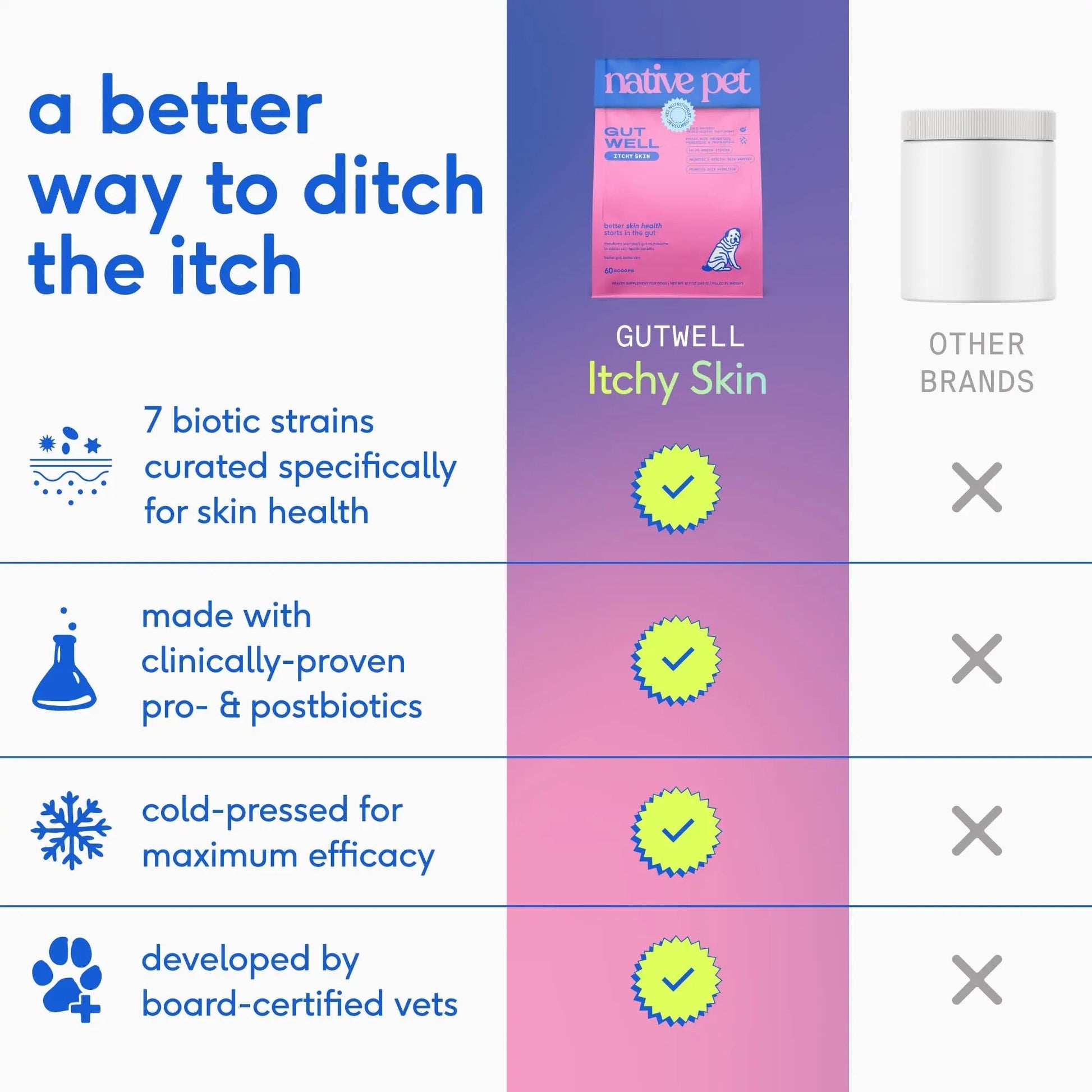GutWell Itchy Skin - Dog Itching Skin Relief & Seasonal Allergy Itch Relief for Dogs - Promotes Skin Hydration, Elasticity & Healthy Barrier with Triple-biotic Blend, Zinc, & Vitamin E - 60 Scoops - Maple Wellness Supplements
