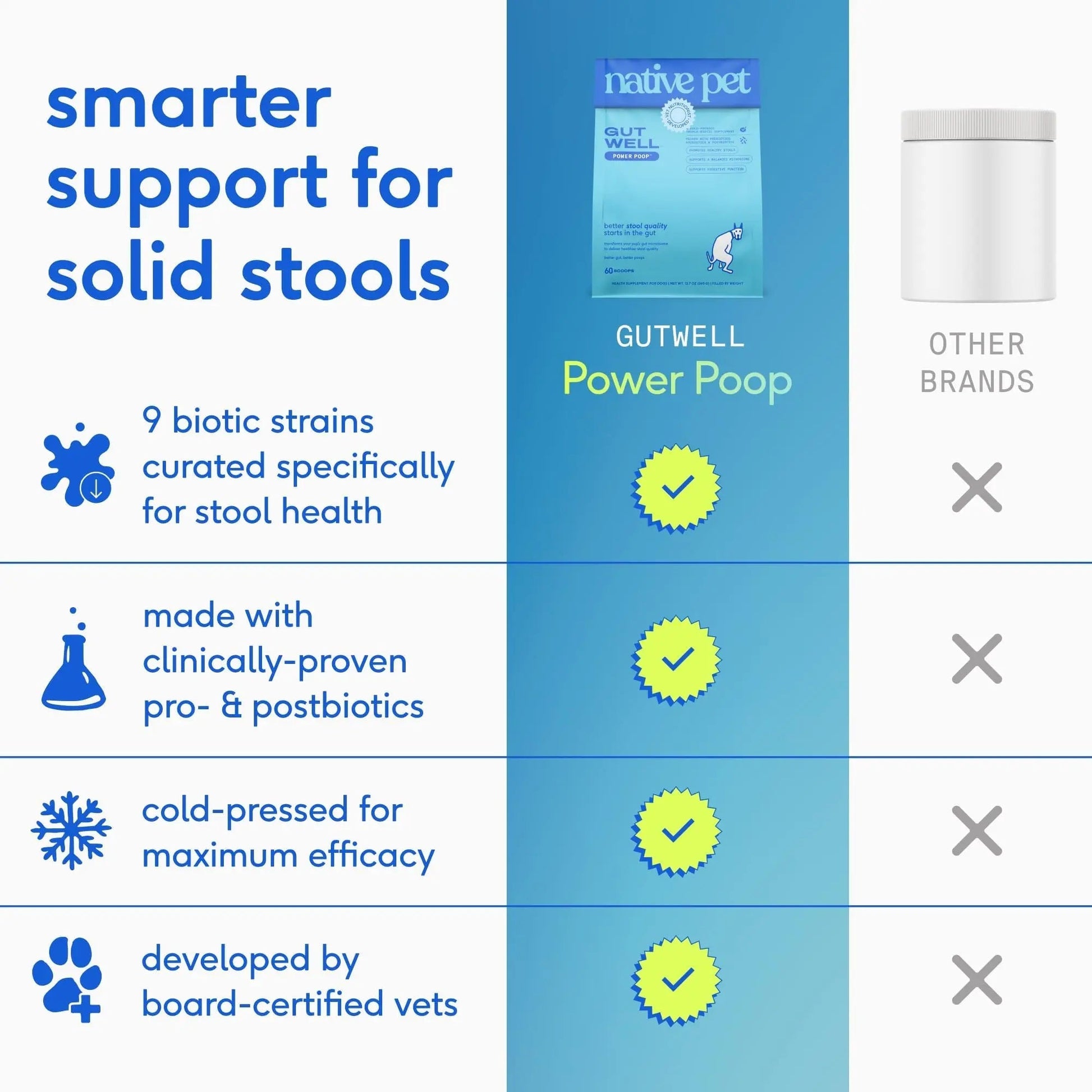 GutWell Power Poop - Digestive Enzymes & Fiber for Dogs - Dog Fiber Supplements Help with Diarrhea Relief, Upset Stomach, Pet Gas & Gut Health with Targeted Triple-Biotic Blend & M-Fiber - 60 Scoops - Maple Wellness Supplements