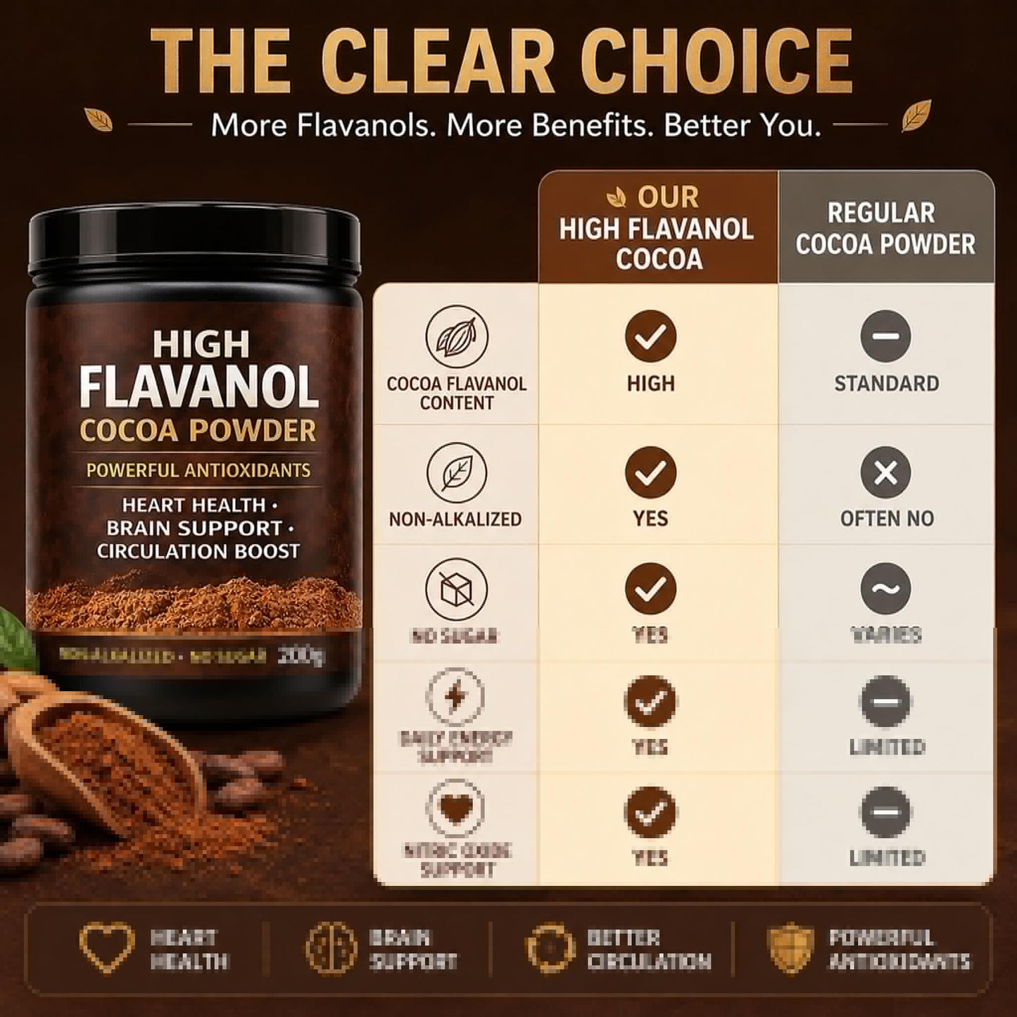 High Flavanol Cocoa Powder, Flavanol Rich Cocoa Powder– 1200mg Cocoa Flavanols – 10X More Flavanols – Supports Heart Health, Nitric Oxide & Energy - Maple Wellness Supplements