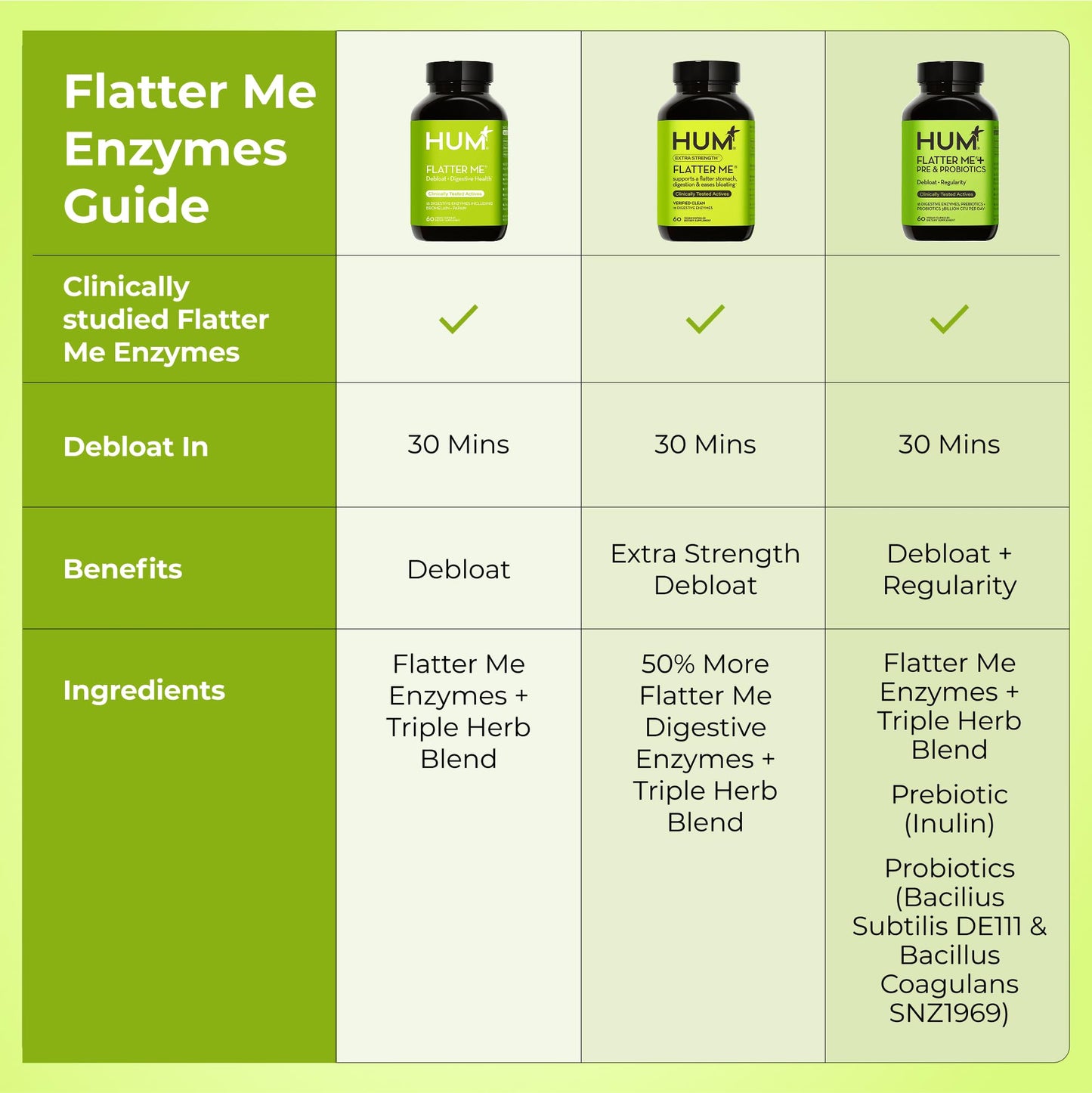 HUM Flatter Me Digestive Enzymes for Women & Men, Digestive Health Bloating Supplement with Ginger & Peppermint Leaf, Fast Acting Anti Bloat Pills Multi Enzyme for Debloating, Vegan, 60 Capsules - Maple Wellness Supplements