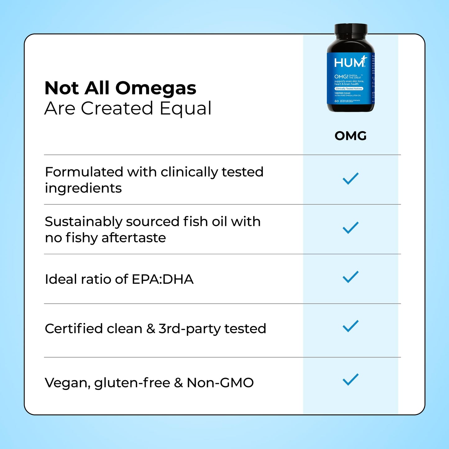 HUM OMG! Omega The Great Triple Omega 3 Fish Oil Supplement for Women & Men with Vitamin E, DHA & EPA, Skin Care & Skin Tone Support for Heart & Brain Health, Gluten Free, Non GMO, 60 Softgels - Maple Wellness Supplements