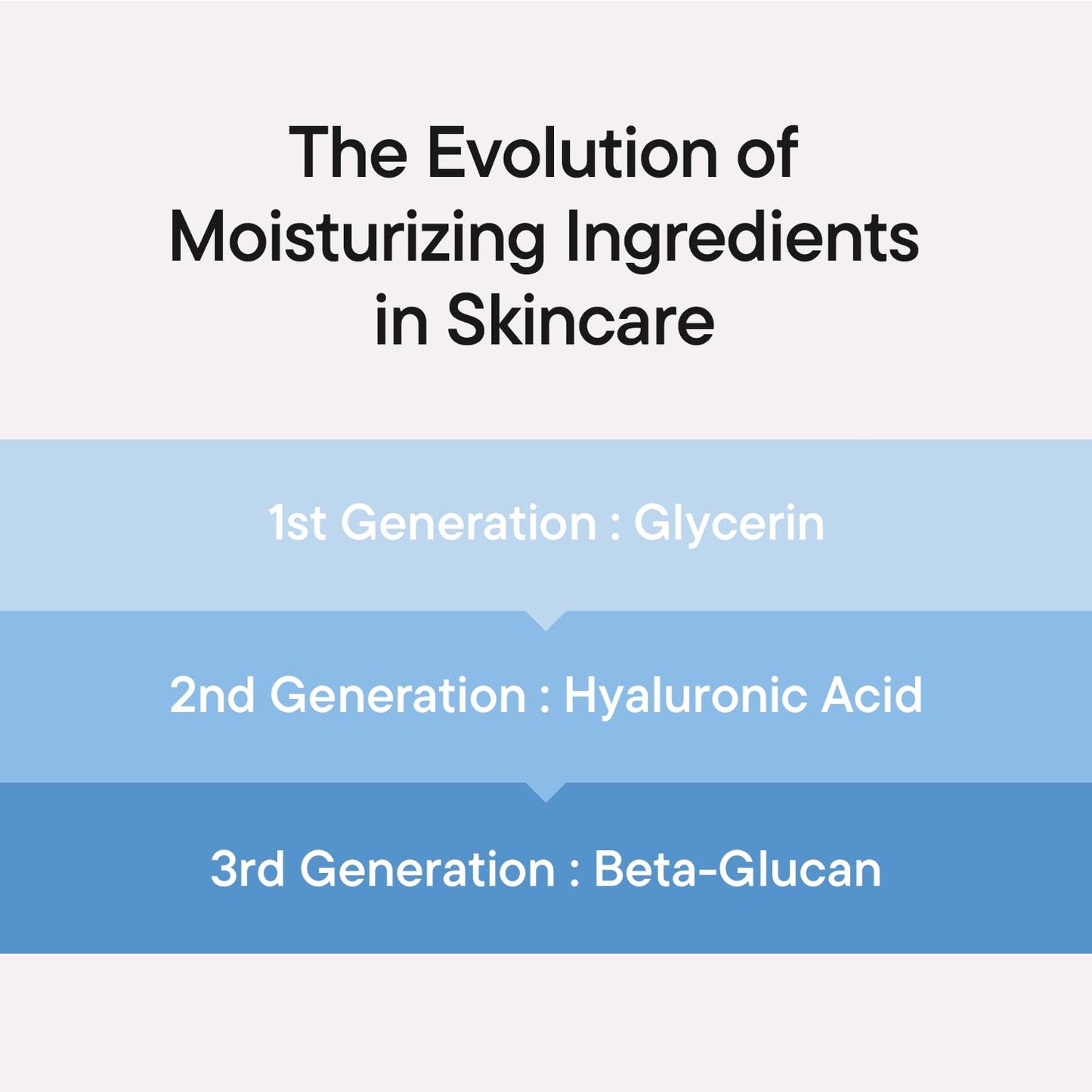 IUNIK Beta-Glucan Power Moisture Serum – Beta-Glucan & 7 Types of Peptides Deep Hydration Vegan Serum for Dry - Maple Wellness Supplements