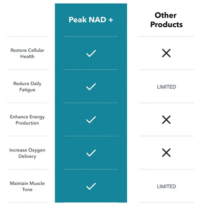 Juvenon Peak NAD+ | Advanced Cellular Health and Regeneration Formula | Boost NAD+ Levels, Support Cellular Vitality, and Promote Natural Renewal - Maple Wellness Supplements