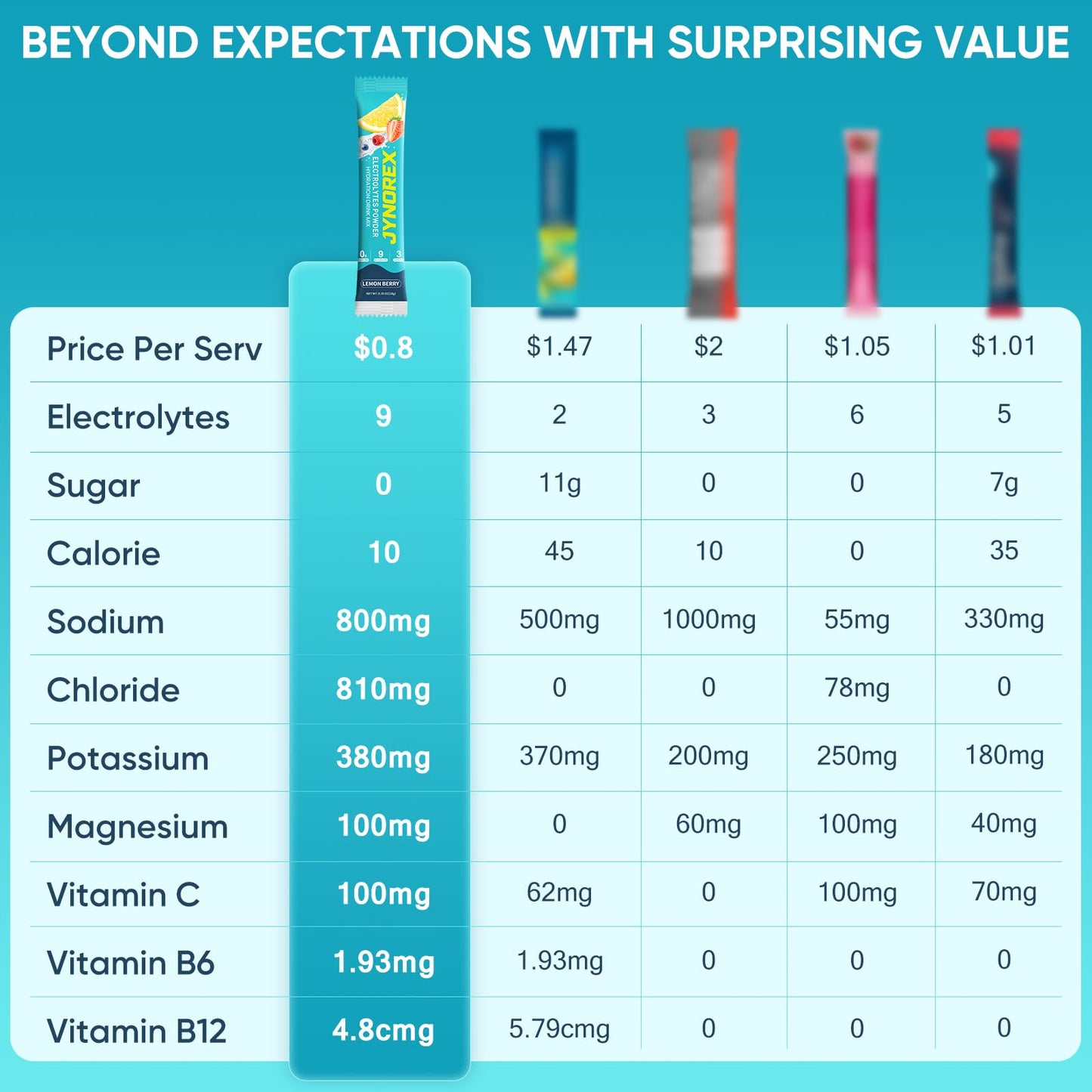 JYNOREX Electrolytes Powder Packets Sugar Free, 30 Sticks High Sodium Hydration Packets, Electrolyte Drink Mix with Lemon Lime Watermelon Peach Berry Kiwi - Maple Wellness Supplements