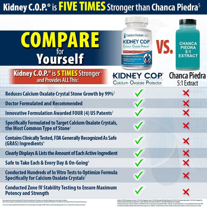 KIDNEY C.O.P. Calcium Oxalate Protector 120 Capsules, Patented Kidney Support for Calcium Oxalate Crystals, Stop Recurrence - Maple Wellness Supplements