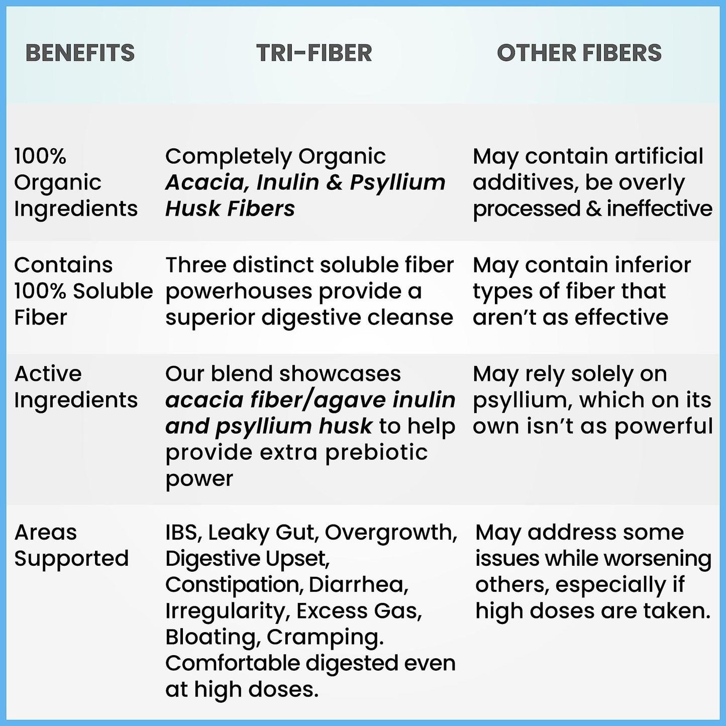 Kidney Restore Tri-Fiber Organic Soluble Fiber Powder, Unflavored High Fiber 3-in-1 - Maple Wellness Supplements