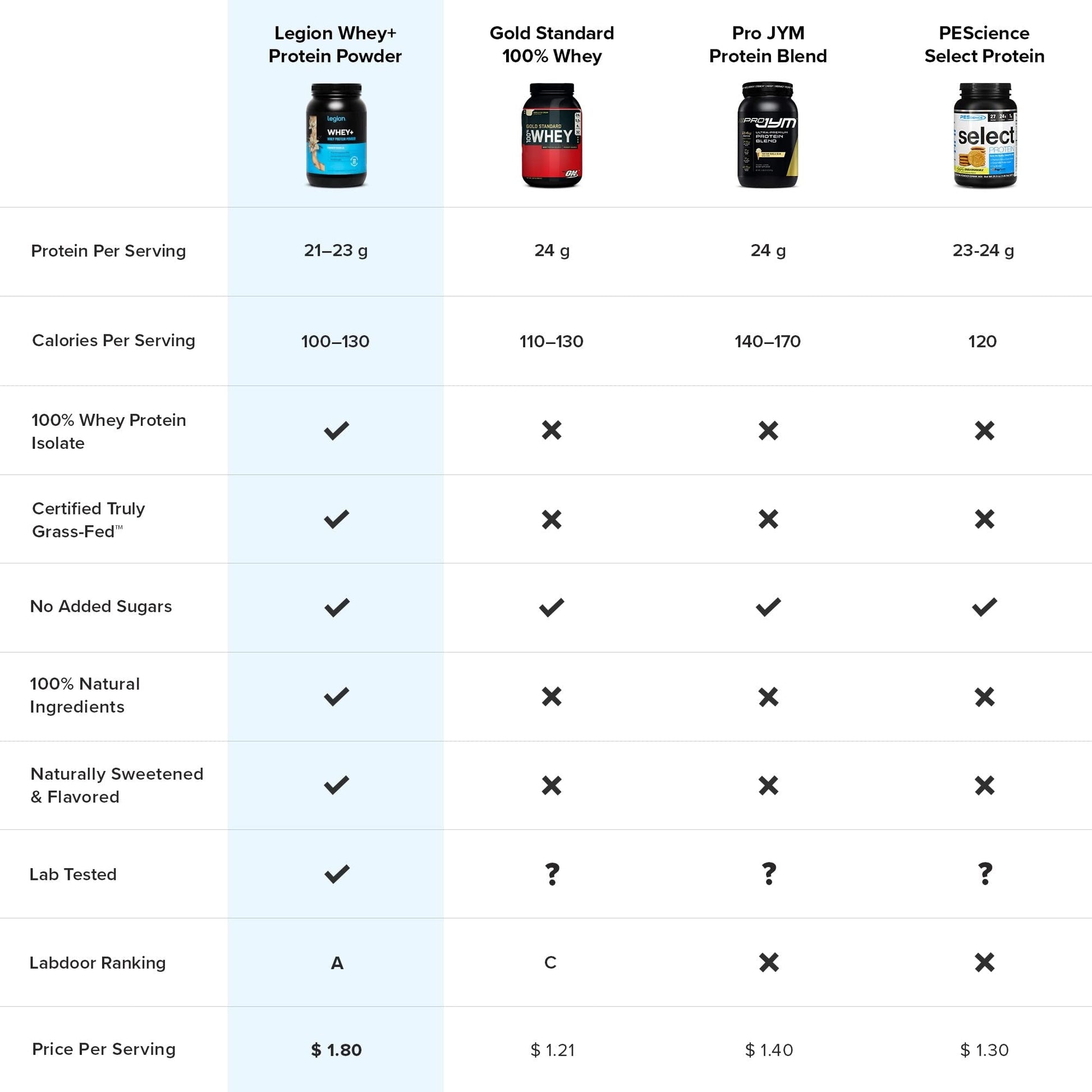 LEGION Whey+ Vanilla Whey Isolate Protein Powder from Grass Fed Cows - Low Carb - Maple Wellness Supplements