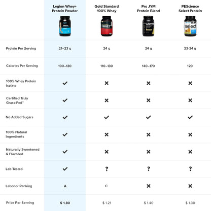 LEGION Whey+ Vanilla Whey Isolate Protein Powder from Grass Fed Cows - Low Carb - Maple Wellness Supplements