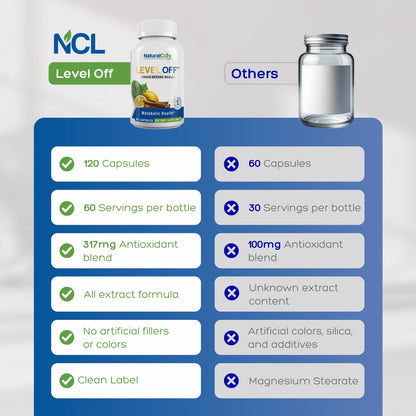 Level Off Glucose Support Supplement – After-Meal Support Formula for Healthy Post-Meal Glucose Response, Plant-Based Capsules for Metabolic Wellness, Vegan & Non-GMO – 120 Count (Pack of 1). - Maple Wellness Supplements