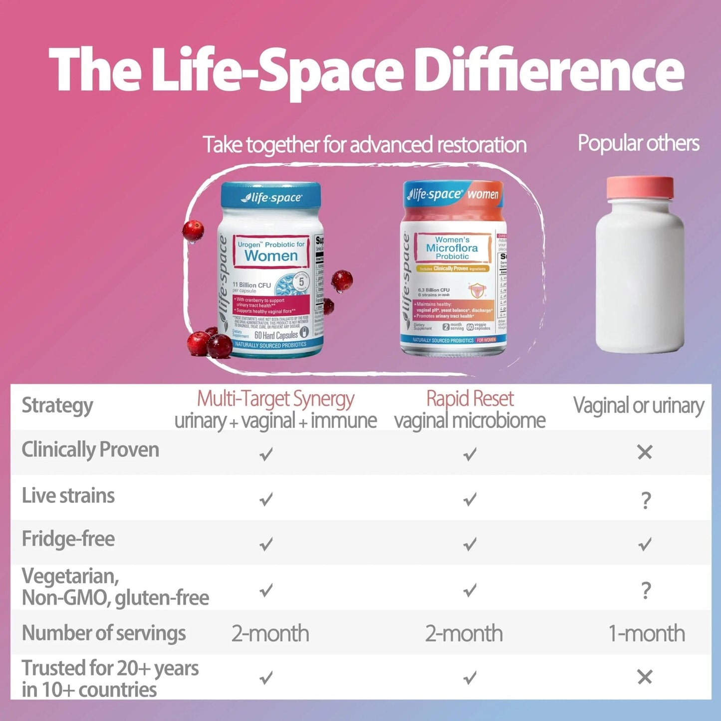 Life-Space Urogen Probiotics for Women, Probiotics+Cranberry, 2 Month Serving, Women's Probiotic for PH Balance, Urinary Tract, Digestive & Immune Health, Lactobacillus reuteri, Non-GMO, 60 Ct - Maple Wellness Supplements