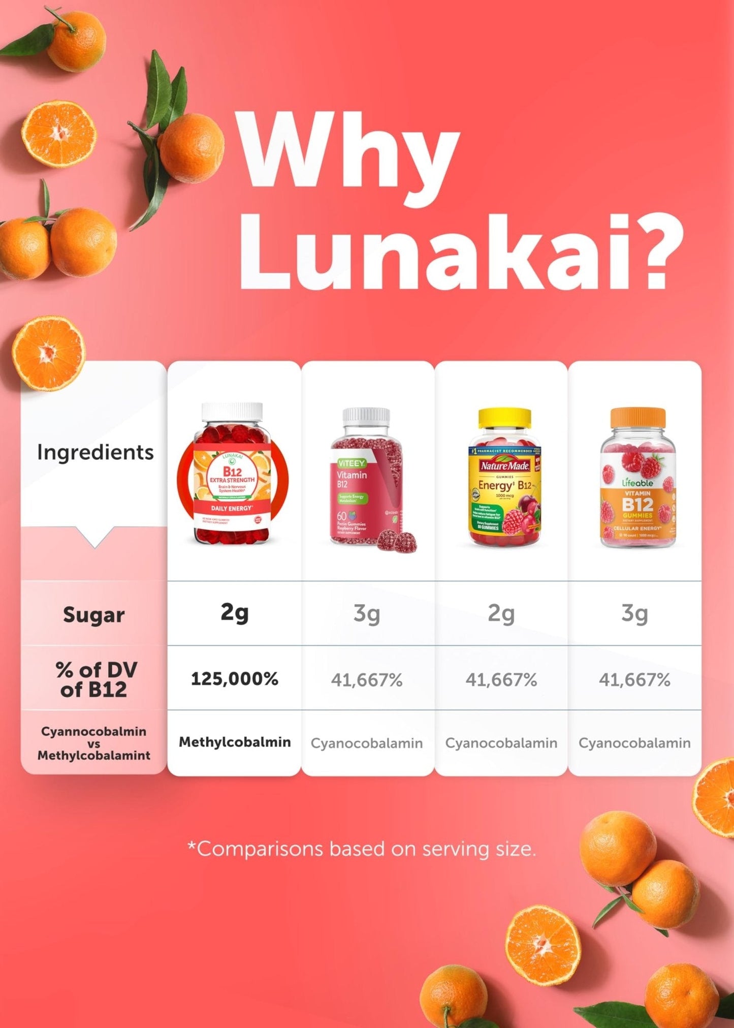 Lunakai USA Made Vitamin B12 Gummies 3000mcg, B12 Vitamins for Energy, Brain & Metabolism Support, Methylcobalamin for Adults, Women & Men, - Maple Wellness Supplements