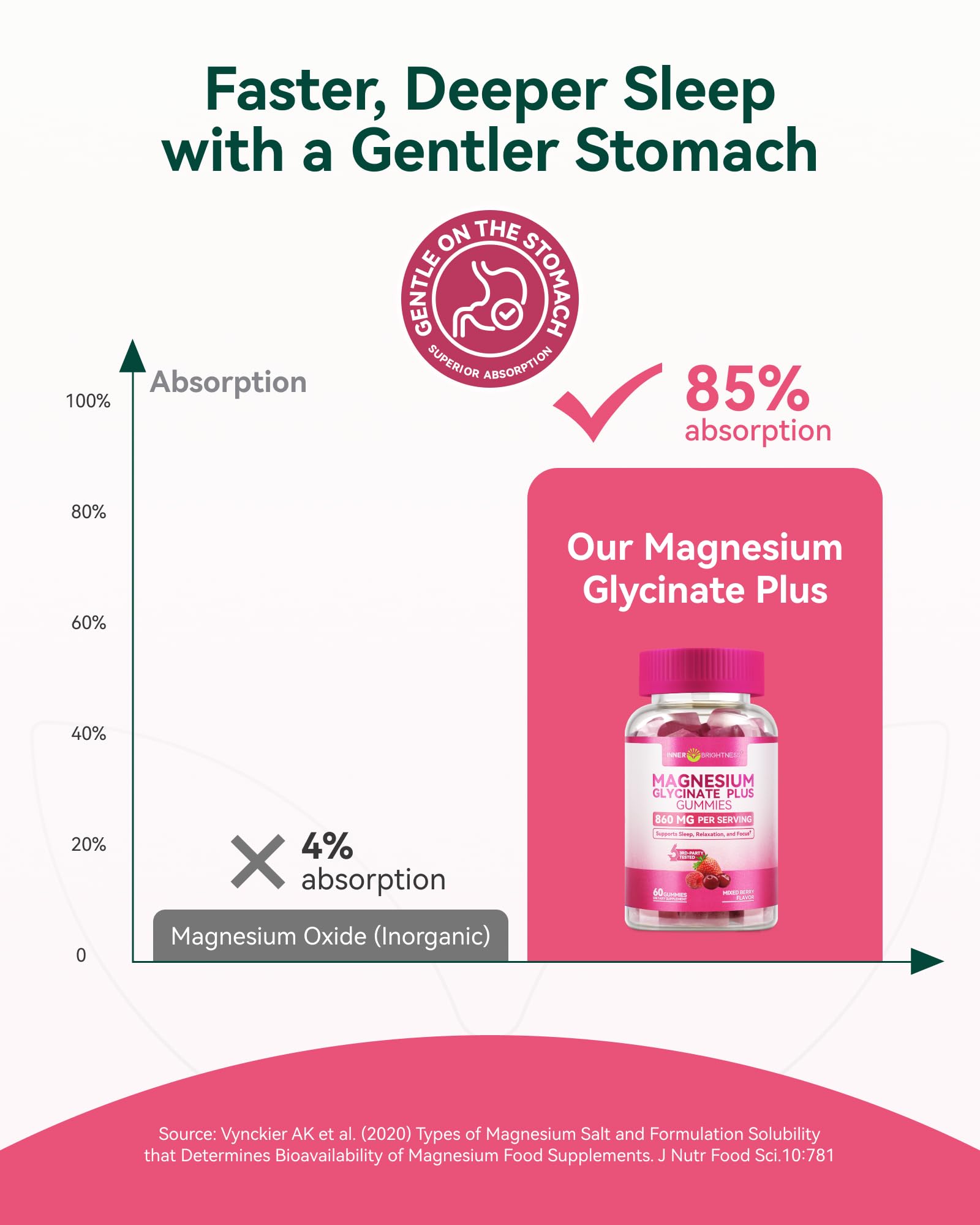 Magnesium Glycinate Plus Gummies 860mg, Sugar-Free, Non-GMO, Gluten-Free, Magnesium Gummies for Adults & Kids, Sleep - Maple Wellness Supplements