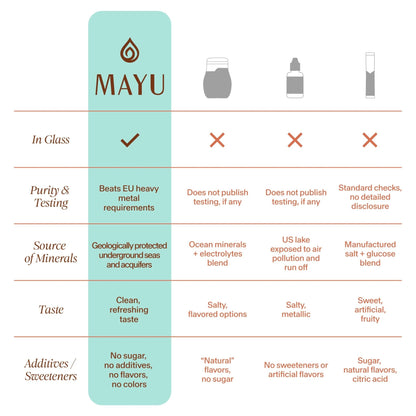MAYU Trace Mineral Drops - 1 Bottle - 80+ Full-Spectrum Ionic Minerals for Water - Great-Tasting Mineral Supplement for Hydration - Magnesium, Potassium & Zinc - No Additives - 30 Servings - Maple Wellness Supplements