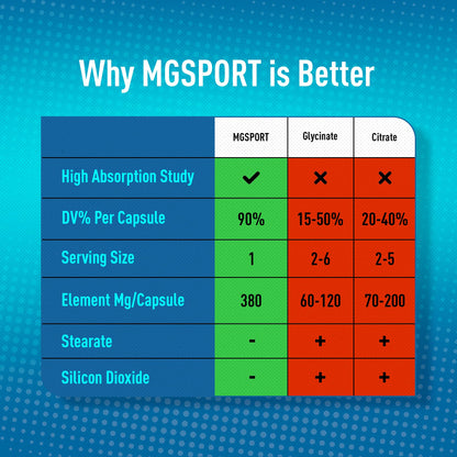MGSPORT Magnesium Supplement 380mg - High Absorption Magnesium Complex Formula with Vitamins B6, D, E - Supports Muscle Function and Sleep Quality - 100 Servings - Maple Wellness Supplements