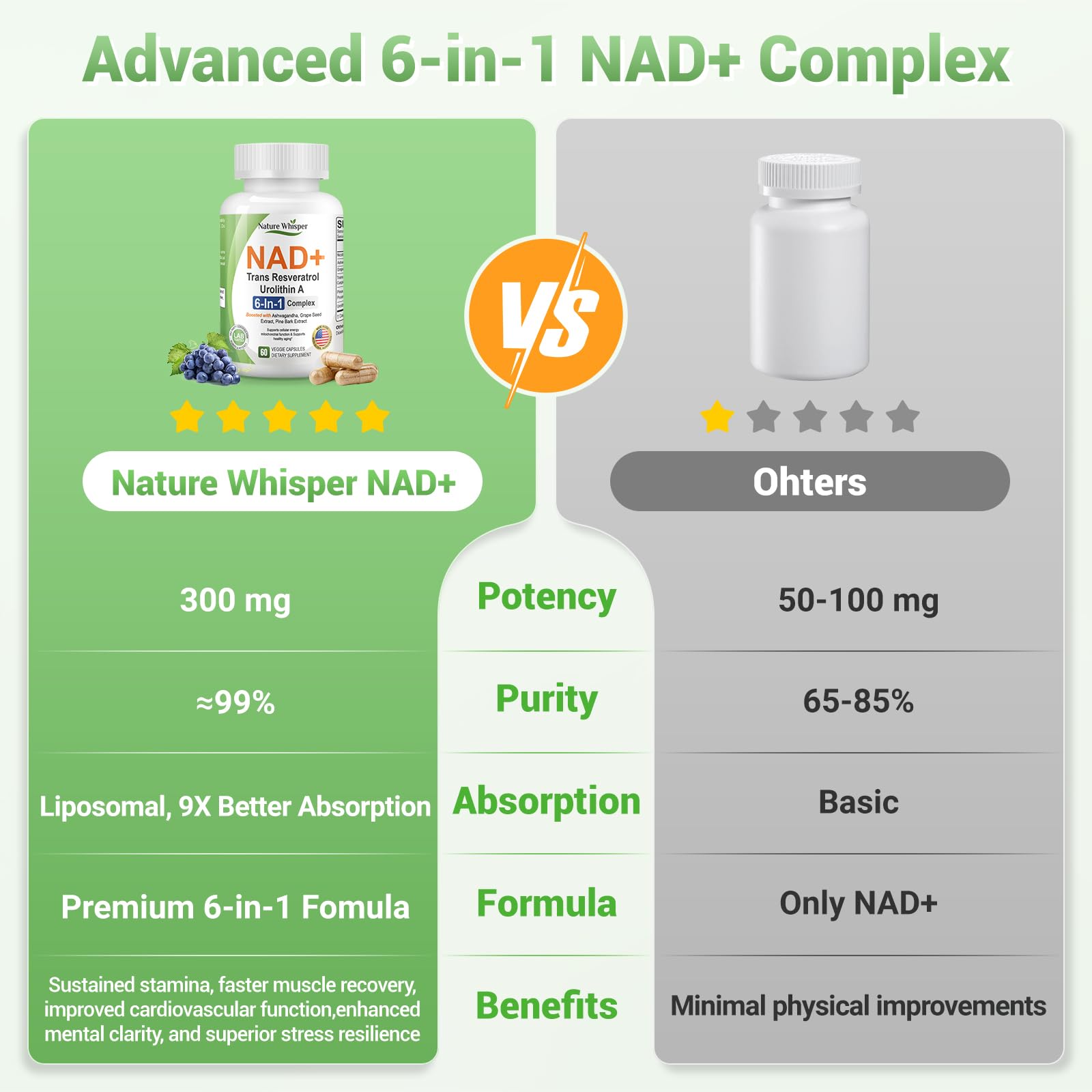 Nature Whisper NAD+ Supplement 620mg | 6-in-1 Complex with Resveratrol, Ashwagandha & Urolithin A - Daily Energy Stack for Focus, Brain Fog & Healthy Aging - 60 Capsules - Maple Wellness Supplements