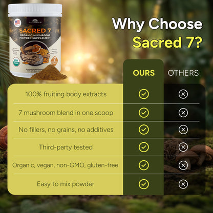 Naturealm Sacred 7 Organic Mushroom Powder Supplement | 7-Month Supply | 7-in-1 Blend with Lions Mane, Reishi, Chaga | Brain & Immune Support - Maple Wellness Supplements