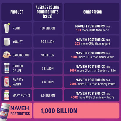 NAVEH PHARMA Postbiotics Kids Strawberry Gummies. Children’s Postbiotics, Ages 4+, 1 Trillion metabolites 200X Ingredients Than Probiotic Or Prebiotic. Gut Health, Immunity, Digestion & Microbiome - Maple Wellness Supplements