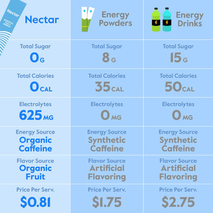 Nectar Energy Booster - Organic Caffeine, B12 & Electrolytes - Sugar Free & Zero Calorie – Healthy Coffee, Energy Drink & Soda Alternative – Hydration & Energy Supplement (Variety 30 Powder Packets) - Maple Wellness Supplements