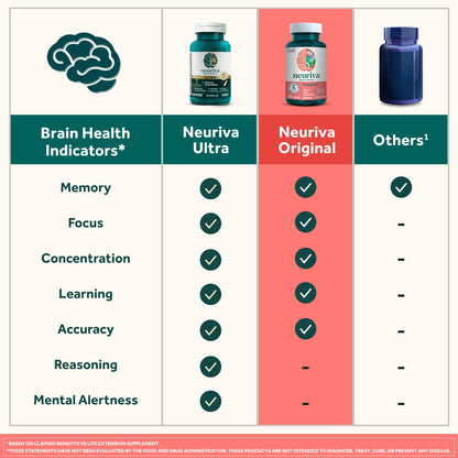 NEURIVA Original Brain Supplement for Memory, Focus & Concentration + Learning & Accuracy with Clinically Tested Nootropics Phosphatidylserine and Neurofactor, Strawberry Flavor, 50 Gummies - Maple Wellness Supplements