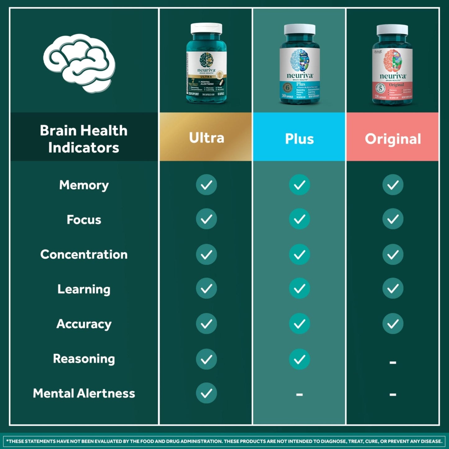 NEURIVA Plus Brain Supplement for Memory and Focus Clinically Tested Nootropics for Concentration for Mental Clarity, Cognitive Enhancement Vitamins B6, B12 - Maple Wellness Supplements