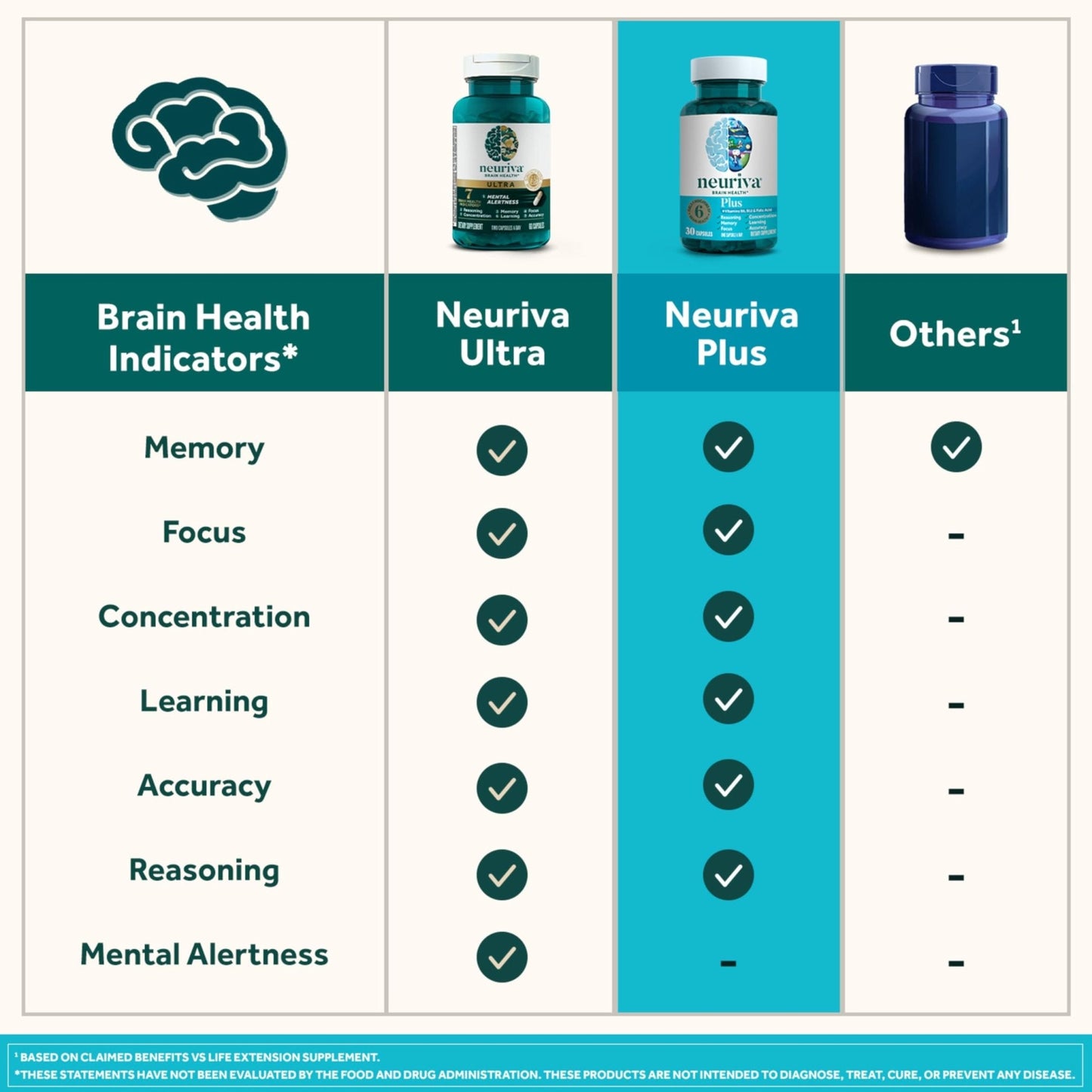 NEURIVA Plus Brain Supplement for Memory and Focus Clinically Tested Nootropics for Concentration for Mental Clarity, Cognitive Enhancement Vitamins B6, B12 - Maple Wellness Supplements