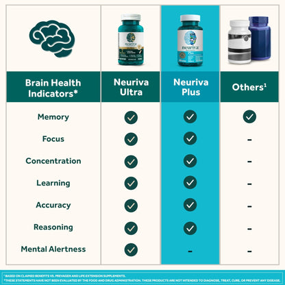 NEURIVA Plus Brain Supplement for Memory and Focus Clinically Tested Nootropics for Concentration for Mental Clarity, Cognitive Enhancement Vitamins B6, B12 - Maple Wellness Supplements