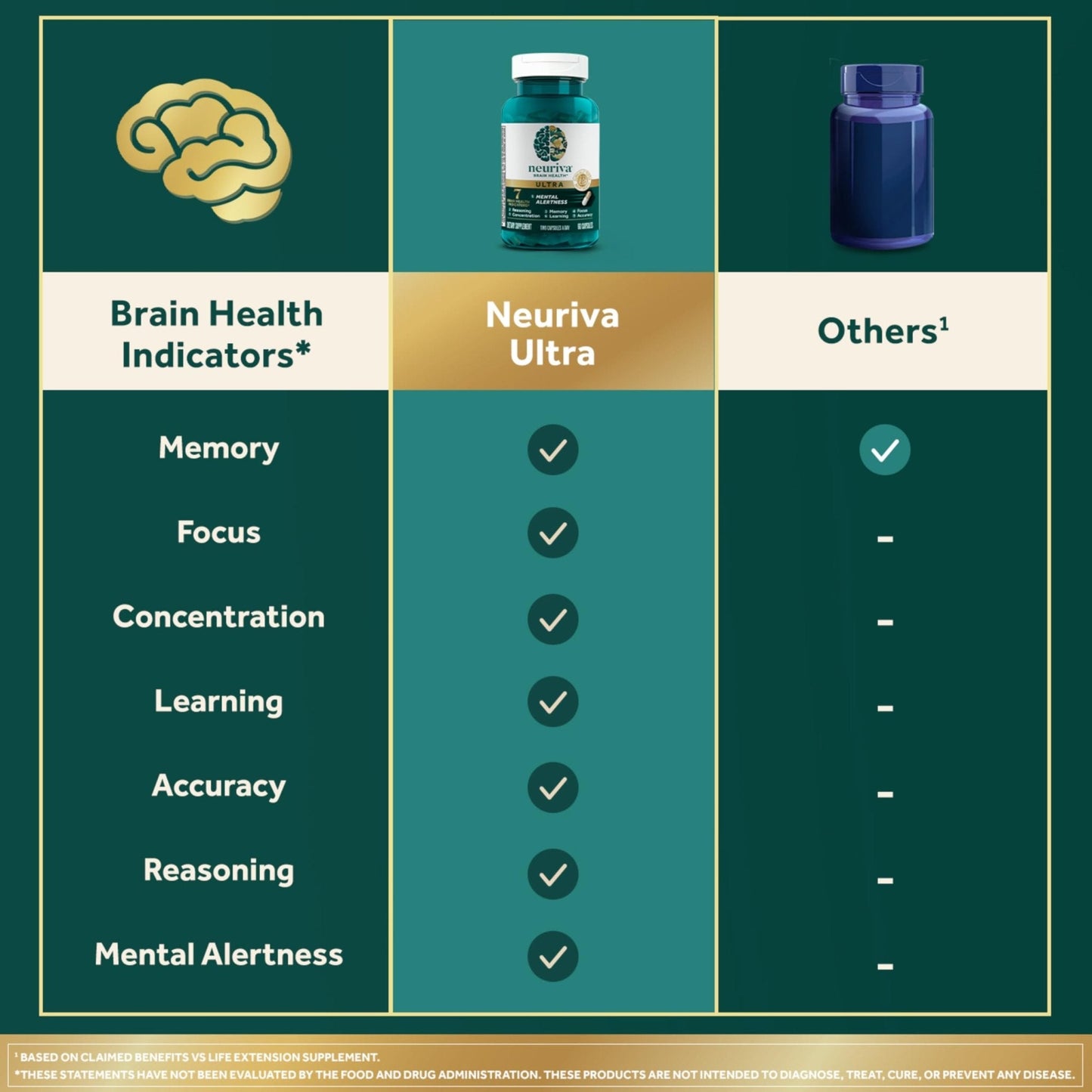 NEURIVA Ultra Decaffeinated Clinically Tested Supplement for Mental Alertness, Memory, Focus & Concentration, Cognivive, Neurofactor - Maple Wellness Supplements