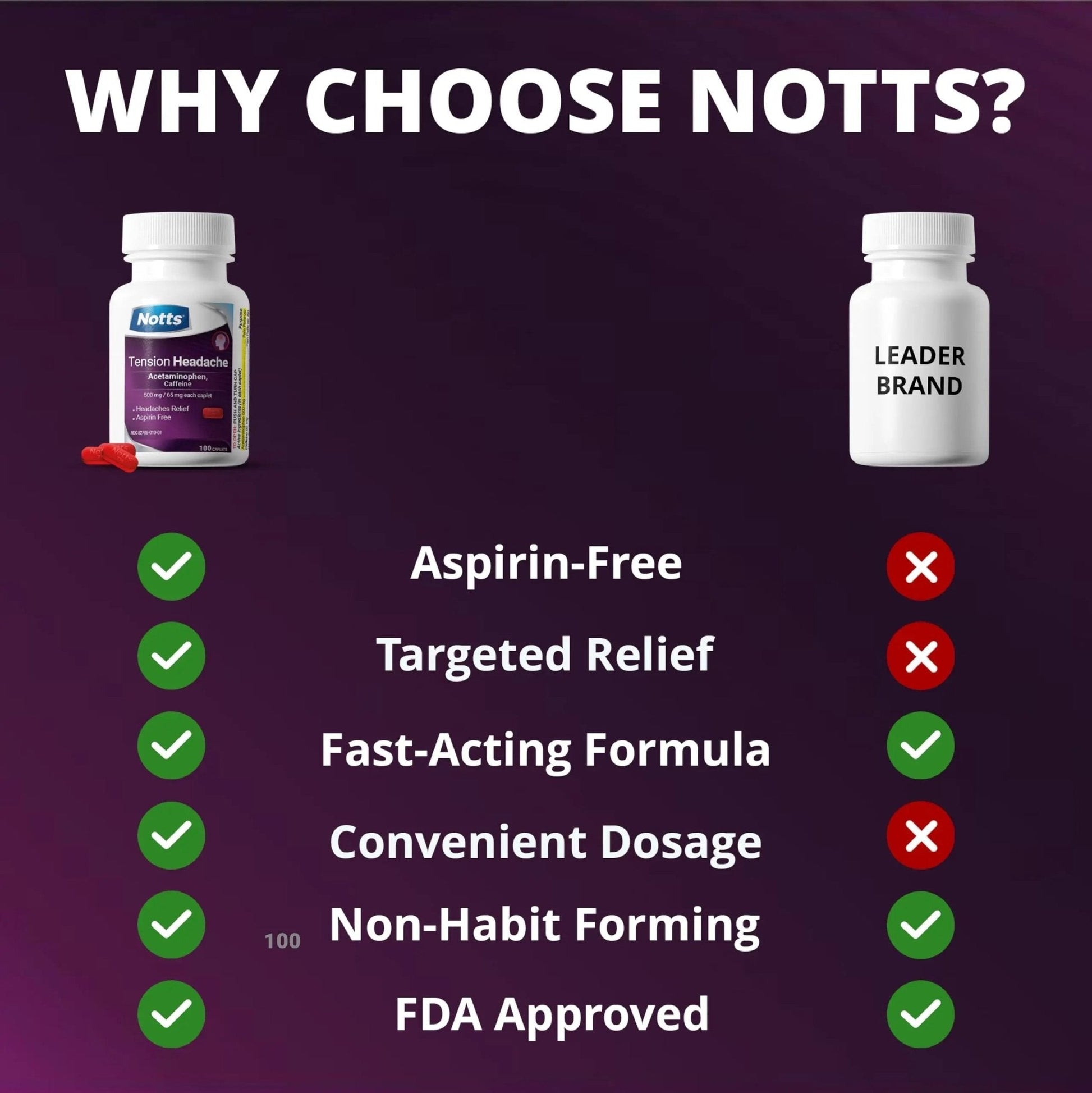 NOTTS Tension Headache Relief Without Aspirin for Head, Neck & Shoulder Pain - 100 Count, Acetaminophen 500 mg Caffeine 65 mg Caplets, for Aches Caused by Tension and Stress. Headache Relief caplets - Maple Wellness Supplements